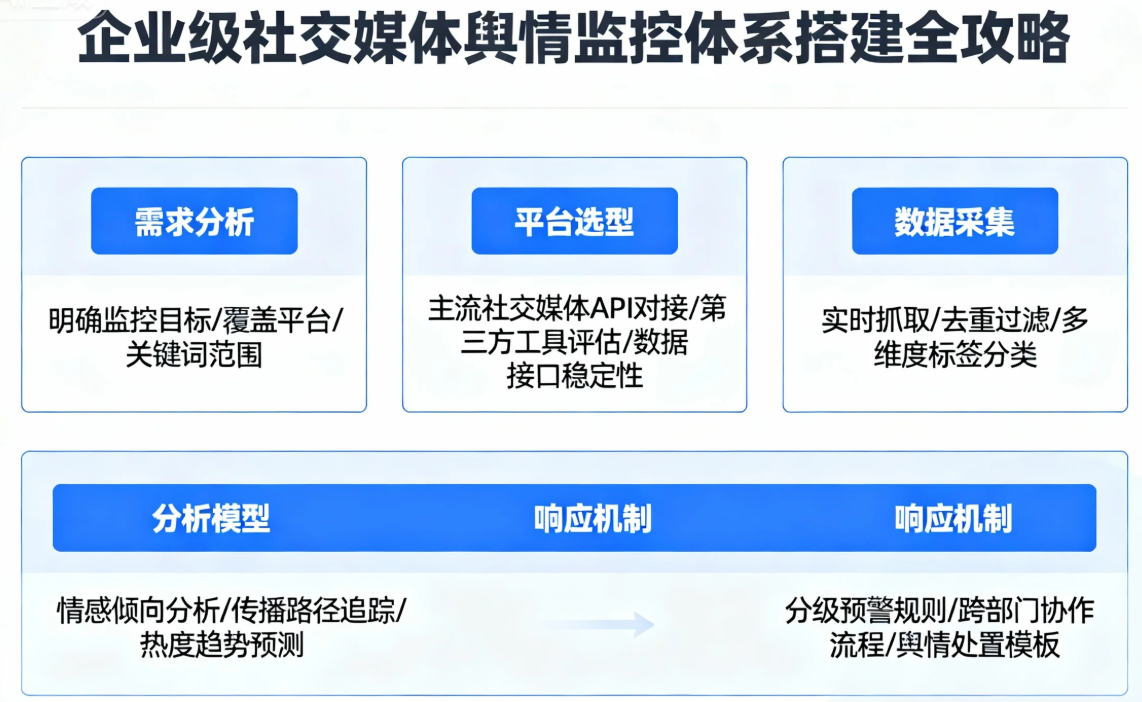 企业级社交媒体舆情监控体系搭建全攻略