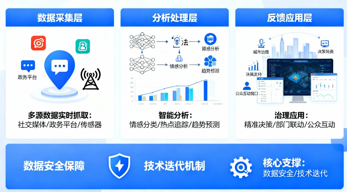 政务舆情监测系统如何构建城市治理新生态
