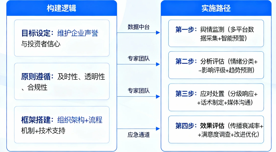 上市公司舆情管理体系的构建逻辑与实施路径