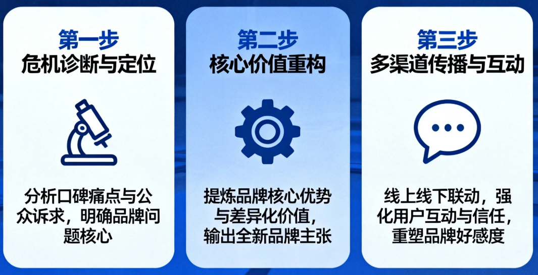 品牌形象重塑的黄金法则三步策略快速扭转企业口碑危机