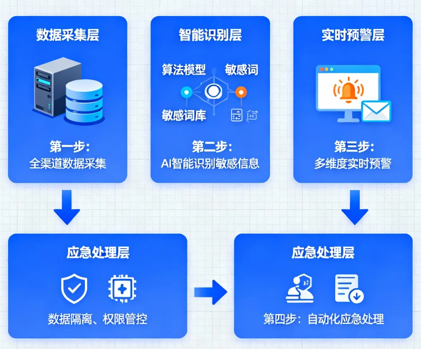 敏感信息预警系统如何成为企业数据安全的守护神
