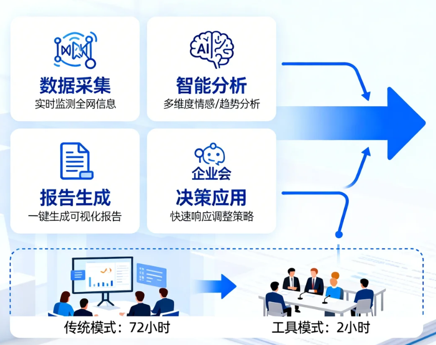 舆情报告自动生成工具如何重塑企业决策效率