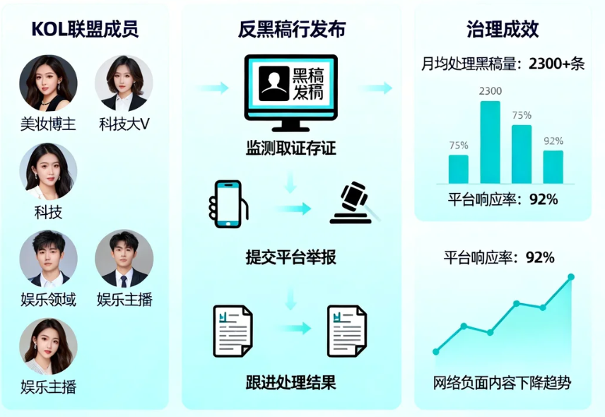 揭秘KOL反黑稿联盟：网络环境治理新力量
